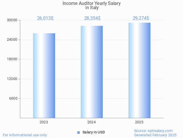 income auditor salary in italy 2025 income auditor salary in italy 2025