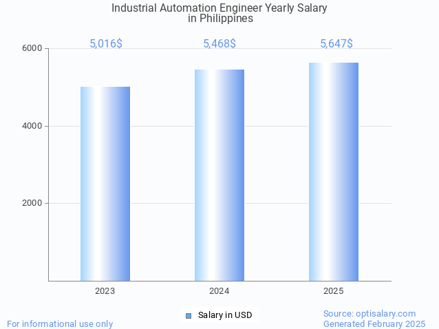 industrial automation engineer salary in philippines 2025 industrial automation engineer salary in philippines 2025