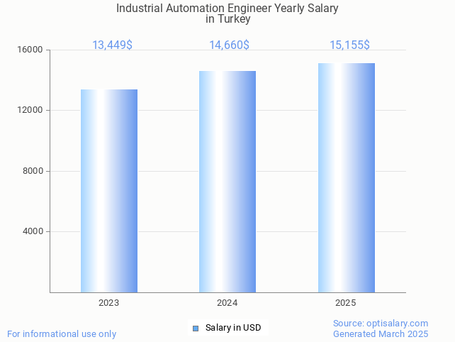 industrial automation engineer salary in turkey 2025 industrial automation engineer salary in turkey 2025