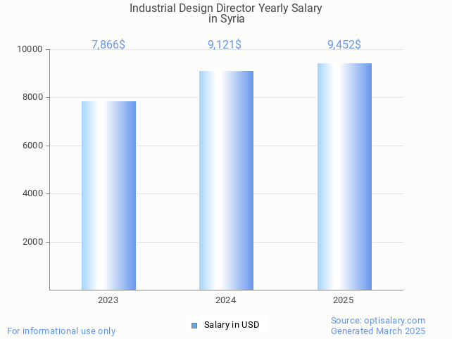 industrial design director salary in syria 2025 industrial design director salary in syria 2025