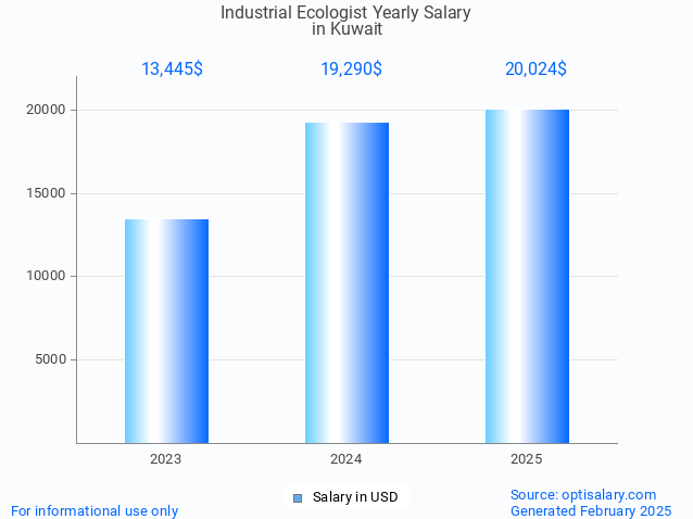 industrial ecologist salary in kuwait 2025 industrial ecologist salary in kuwait 2025
