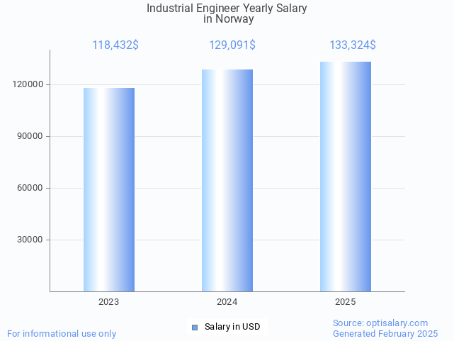 industrial engineer salary in norway 2025 industrial engineer salary in norway 2025