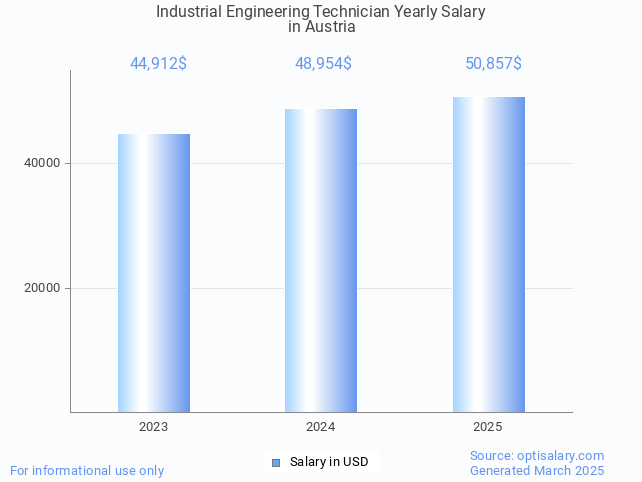 industrial engineering technician salary in austria 2025 industrial engineering technician salary in austria 2025