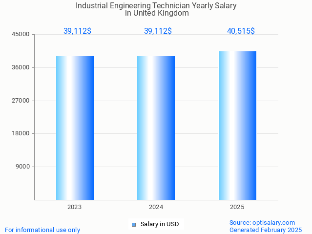 industrial engineering technician salary in united kingdom 2025 industrial engineering technician salary in united kingdom 2025