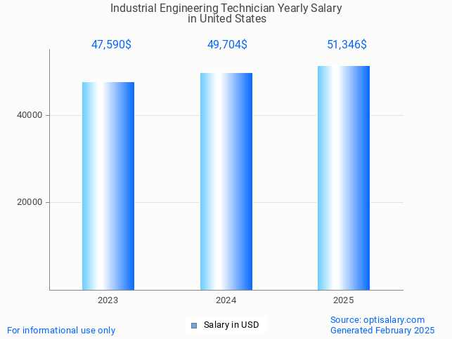 industrial engineering technician salary in united states 2025 industrial engineering technician salary in united states 2025