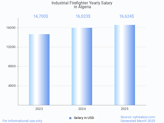industrial firefighter salary in algeria 2025 industrial firefighter salary in algeria 2025