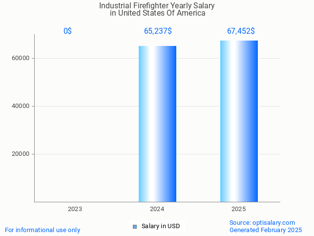 industrial firefighter salary in united states of america 2025