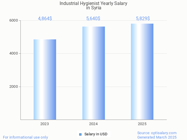 industrial hygienist salary in syria 2025 industrial hygienist salary in syria 2025