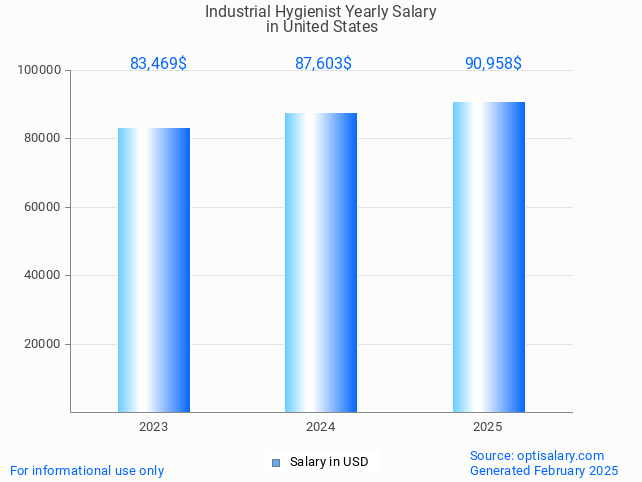 industrial hygienist salary in united states 2025 industrial hygienist salary in united states 2025