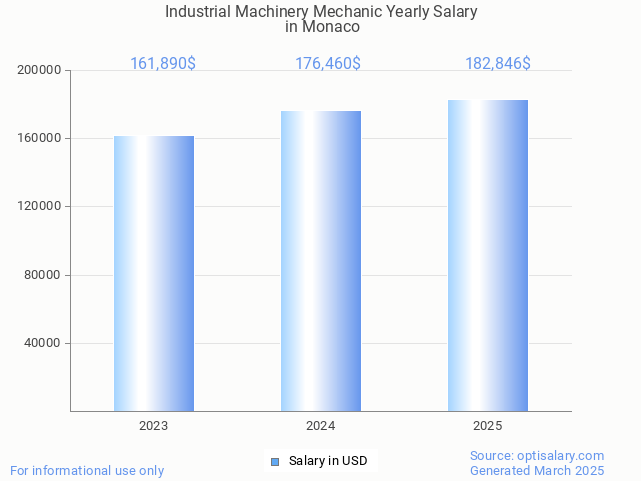 industrial machinery mechanic salary in monaco 2025 industrial machinery mechanic salary in monaco 2025
