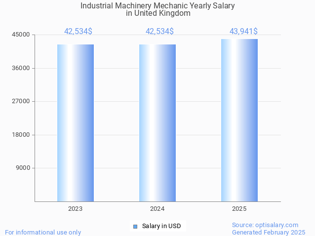 industrial machinery mechanic salary in united kingdom 2025 industrial machinery mechanic salary in united kingdom 2025