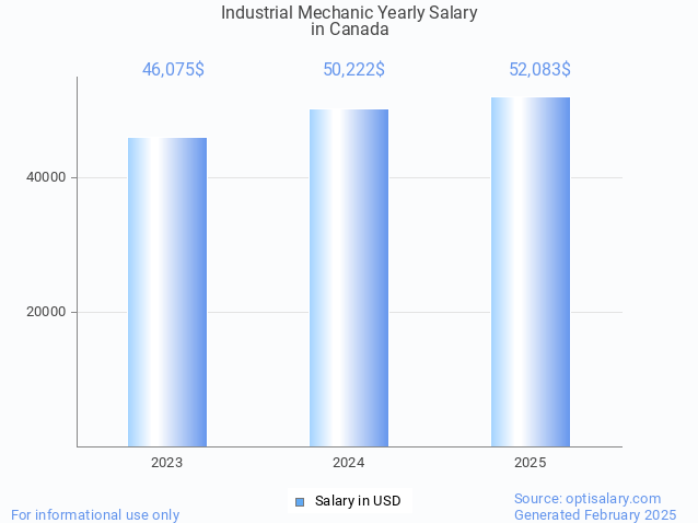 industrial mechanic salary in canada 2025 industrial mechanic salary in canada 2025