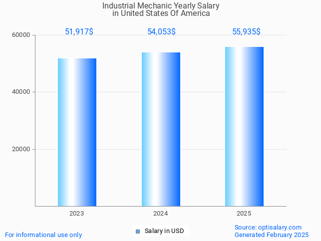 industrial mechanic salary in united states of america 2025 industrial mechanic salary in united states of america 2025