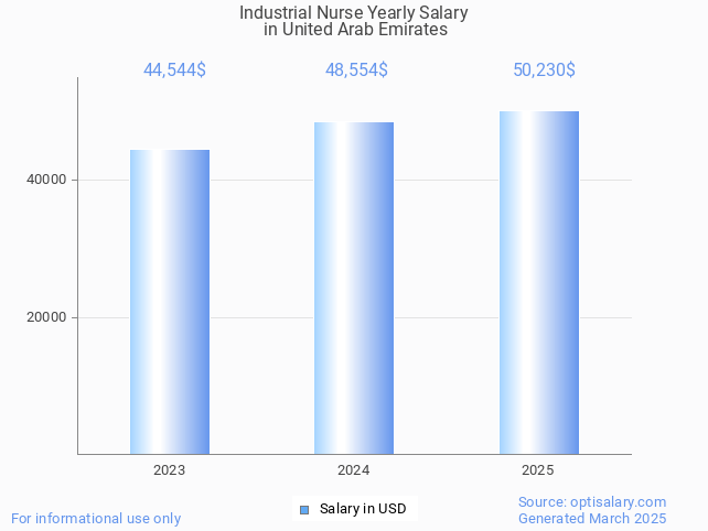 industrial nurse salary in united arab emirates 2025