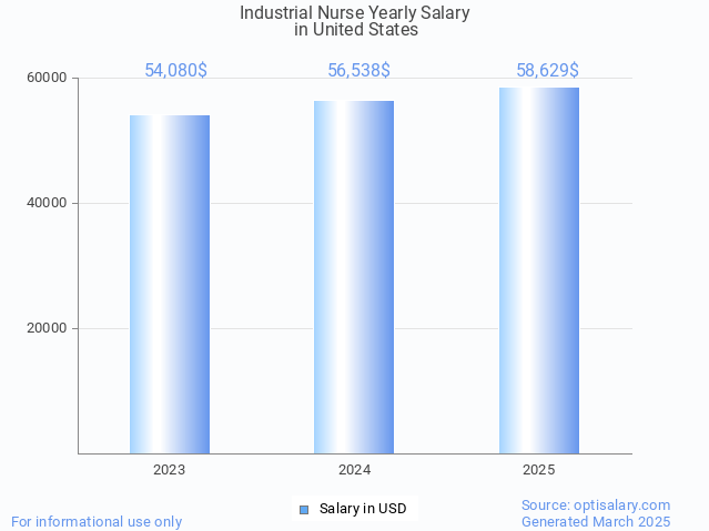 industrial nurse salary in united states 2025 industrial nurse salary in united states 2025