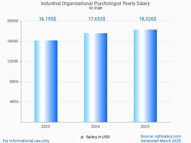 industrial organizational psychologist salary in iran 2025 industrial organizational psychologist salary in iran 2025