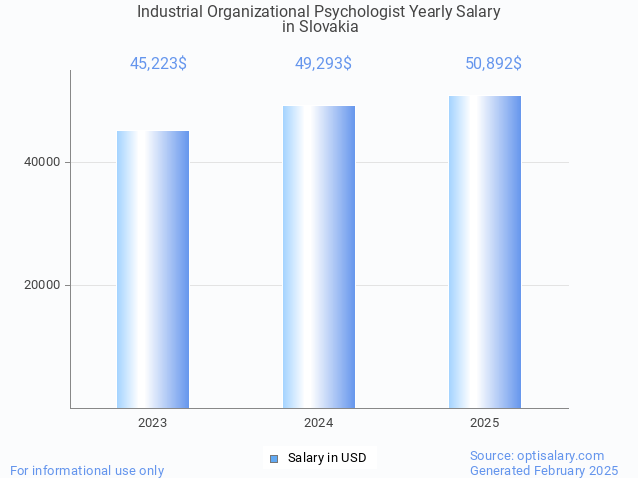 industrial organizational psychologist salary in slovakia 2025 industrial organizational psychologist salary in slovakia 2025