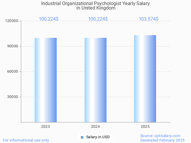 industrial organizational psychologist salary in united kingdom 2025 industrial organizational psychologist salary in united kingdom 2025