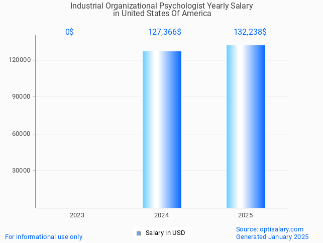 industrial organizational psychologist salary in united states of america 2025 industrial organizational psychologist salary in united states of america 2025