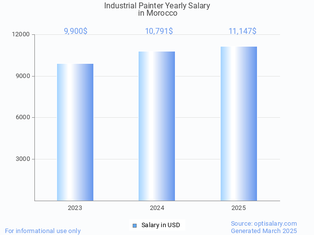 industrial painter salary in morocco 2025 industrial painter salary in morocco 2025