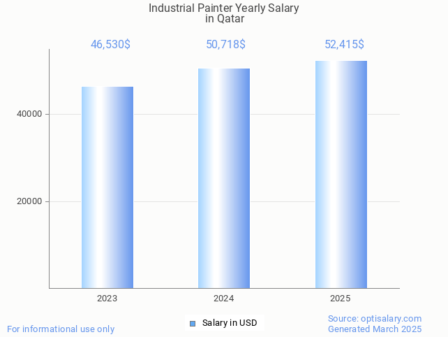industrial painter salary in qatar 2025 industrial painter salary in qatar 2025