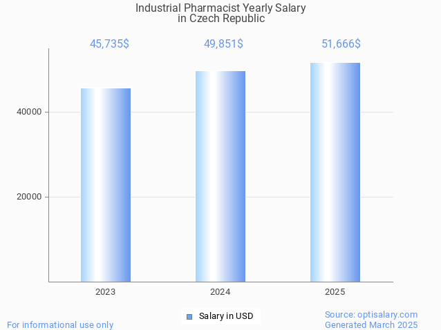 industrial pharmacist salary in czech republic 2025 industrial pharmacist salary in czech republic 2025