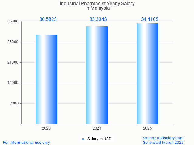industrial pharmacist salary in malaysia 2025 industrial pharmacist salary in malaysia 2025