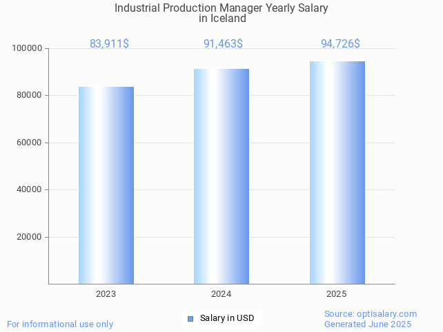 industrial production manager salary in iceland 2025 industrial production manager salary in iceland 2025