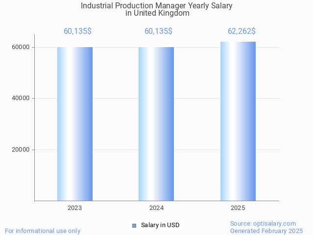 industrial production manager salary in united kingdom 2025 industrial production manager salary in united kingdom 2025
