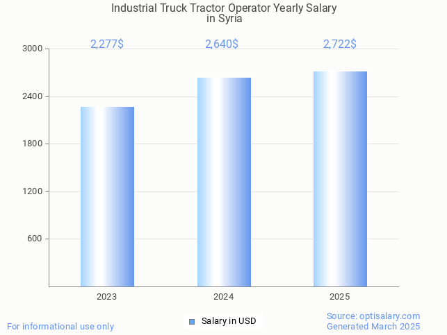 industrial truck tractor operator salary in syria 2025 industrial truck tractor operator salary in syria 2025