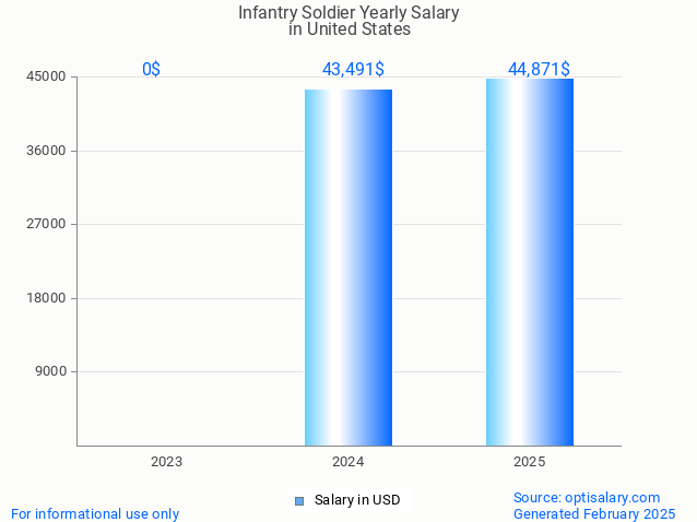 infantry soldier salary in united states 2025 infantry soldier salary in united states 2025
