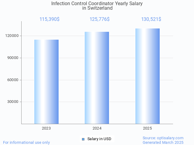 infection control coordinator salary in switzerland 2025 infection control coordinator salary in switzerland 2025