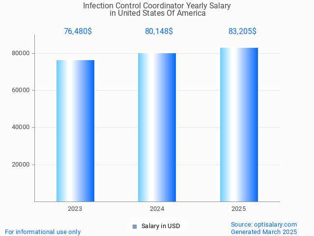 infection control coordinator salary in united states of america 2025 infection control coordinator salary in united states of america 2025