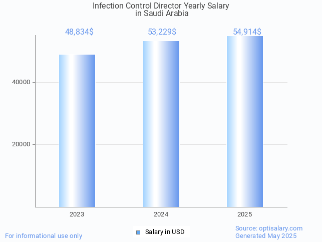 infection control director salary in saudi arabia 2025 infection control director salary in saudi arabia 2025
