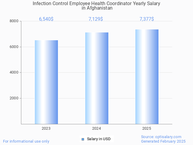 infection control employee health coordinator salary in afghanistan 2025 infection control employee health coordinator salary in afghanistan 2025