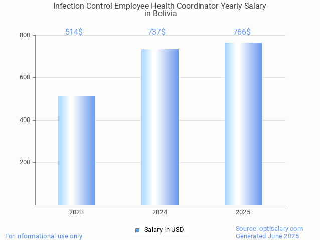 infection control employee health coordinator salary in bolivia 2025 infection control employee health coordinator salary in bolivia 2025