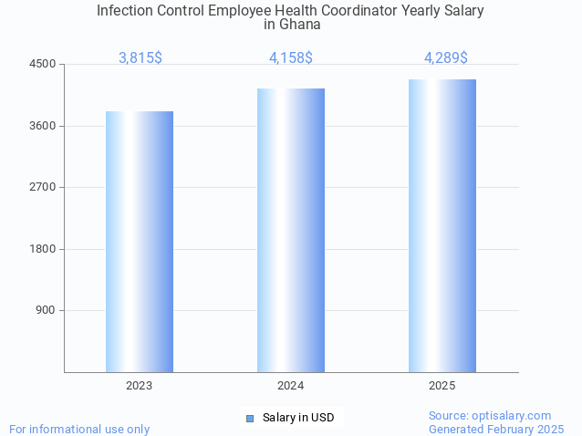 infection control employee health coordinator salary in ghana 2025 infection control employee health coordinator salary in ghana 2025