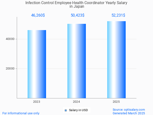 infection control employee health coordinator salary in japan 2025 infection control employee health coordinator salary in japan 2025