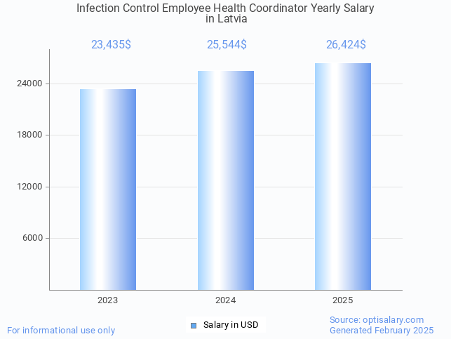 infection control employee health coordinator salary in latvia 2025 infection control employee health coordinator salary in latvia 2025