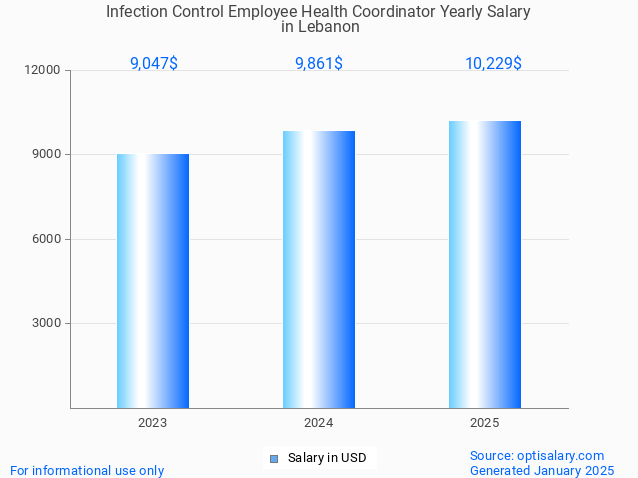 infection control employee health coordinator salary in lebanon 2025 infection control employee health coordinator salary in lebanon 2025