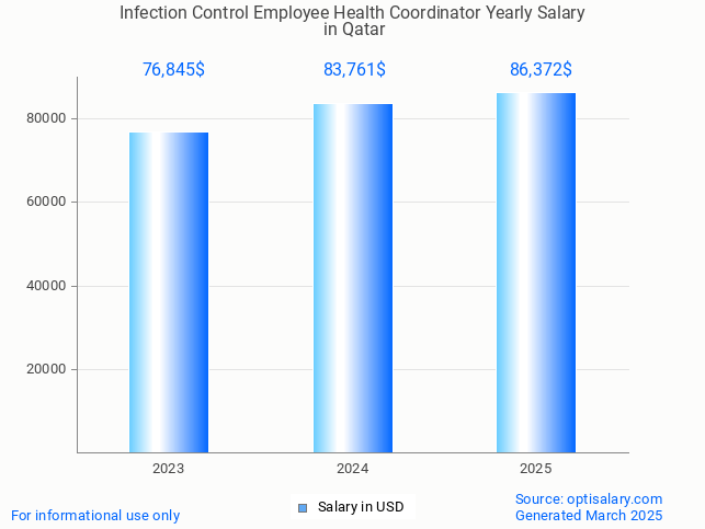 infection control employee health coordinator salary in qatar 2025 infection control employee health coordinator salary in qatar 2025