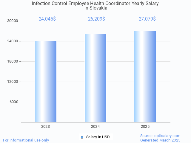 infection control employee health coordinator salary in slovakia 2025