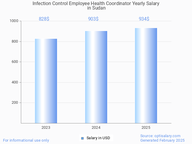 infection control employee health coordinator salary in sudan 2025 infection control employee health coordinator salary in sudan 2025