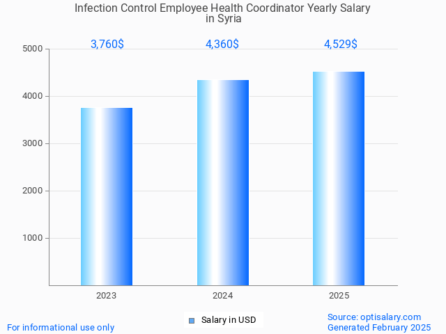 infection control employee health coordinator salary in syria 2025 infection control employee health coordinator salary in syria 2025