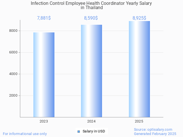 infection control employee health coordinator salary in thailand 2025