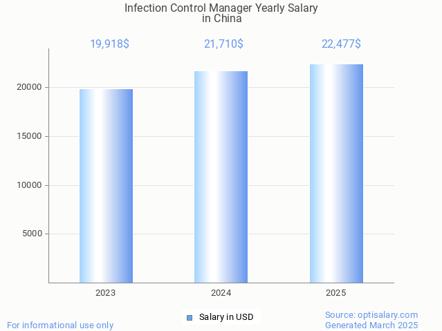 infection control manager salary in china 2025 infection control manager salary in china 2025