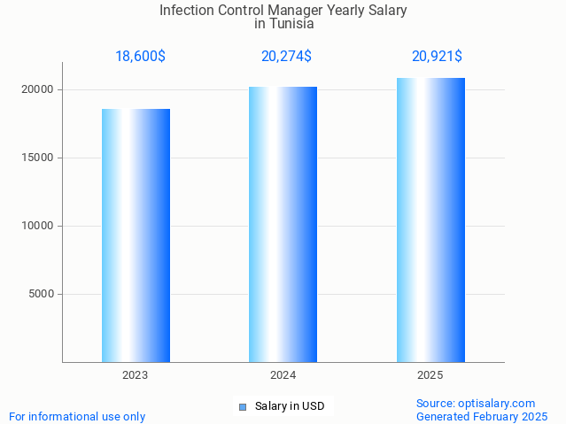 infection control manager salary in tunisia 2025 infection control manager salary in tunisia 2025