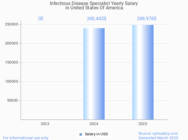 infectious disease specialist salary in united states of america 2025 infectious disease specialist salary in united states of america 2025