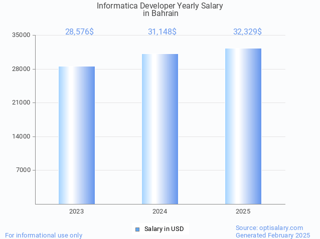informatica developer salary in bahrain 2025 informatica developer salary in bahrain 2025