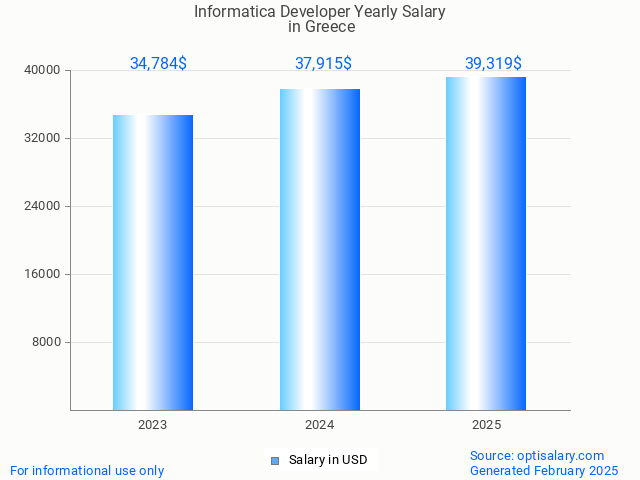 informatica developer salary in greece 2025 informatica developer salary in greece 2025